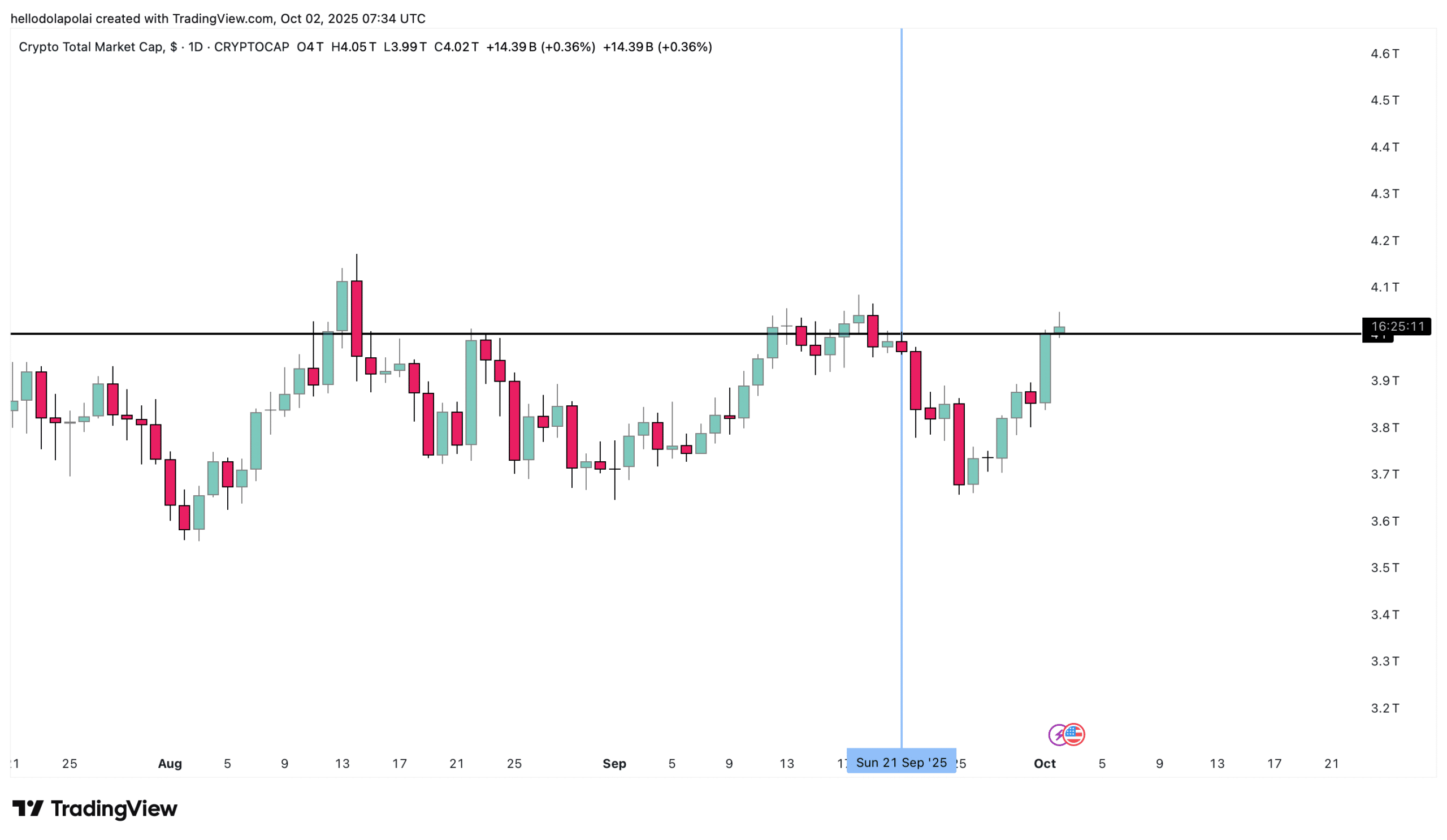 RLUSD’s $1.8M Minting and Altcoin Index Rise Could Boost XRP Momentum image 0