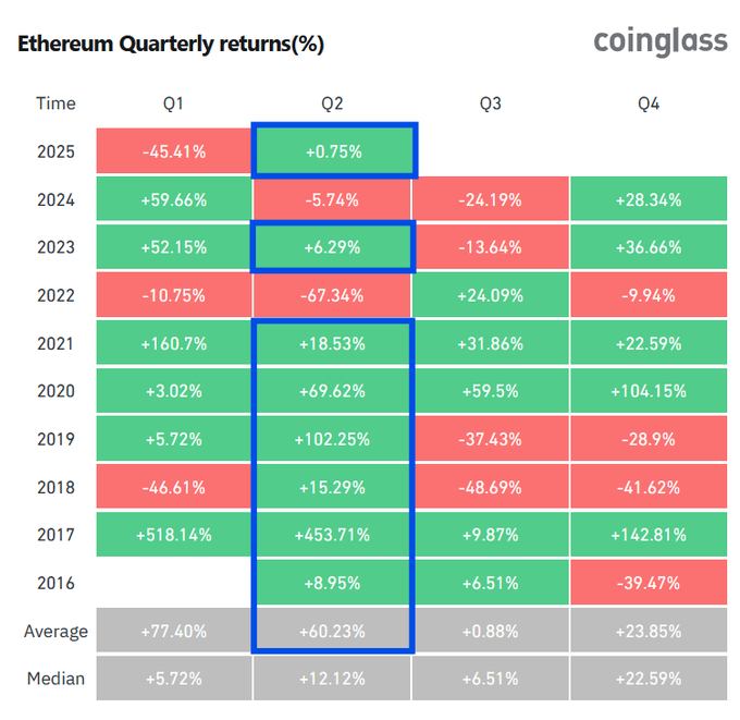 Ethereum’s Q2 Recovery: What Historical Trends Say About Its Potential in 2025 image 1