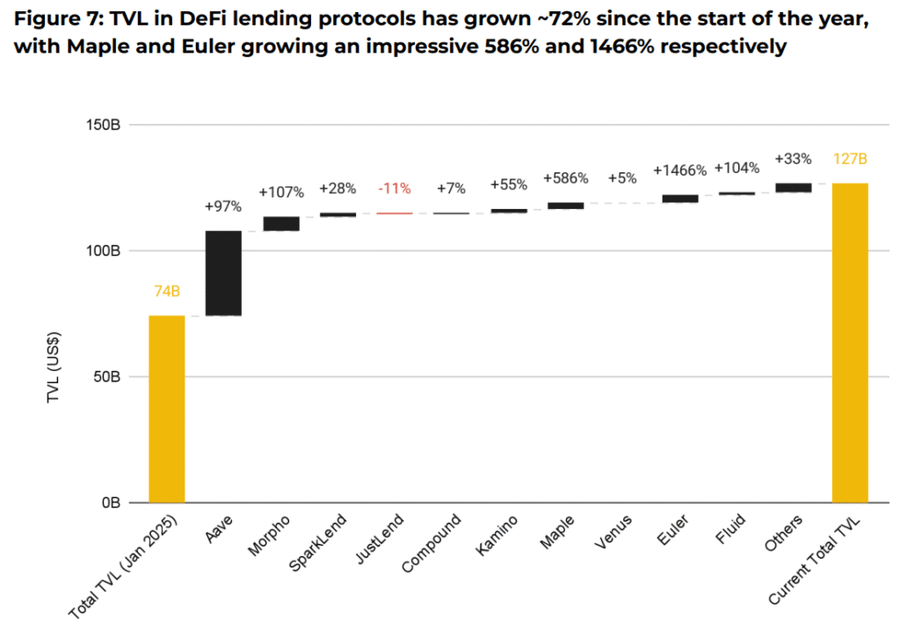 DeFi Lending Protocol Kripto Meledak, Kenapa?