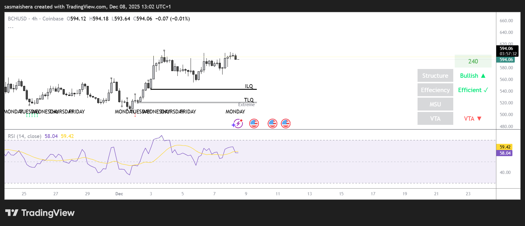 ビットコインキャッシュは最新のラリー後に550ドルを再テストする可能性:予測を確認 image 1