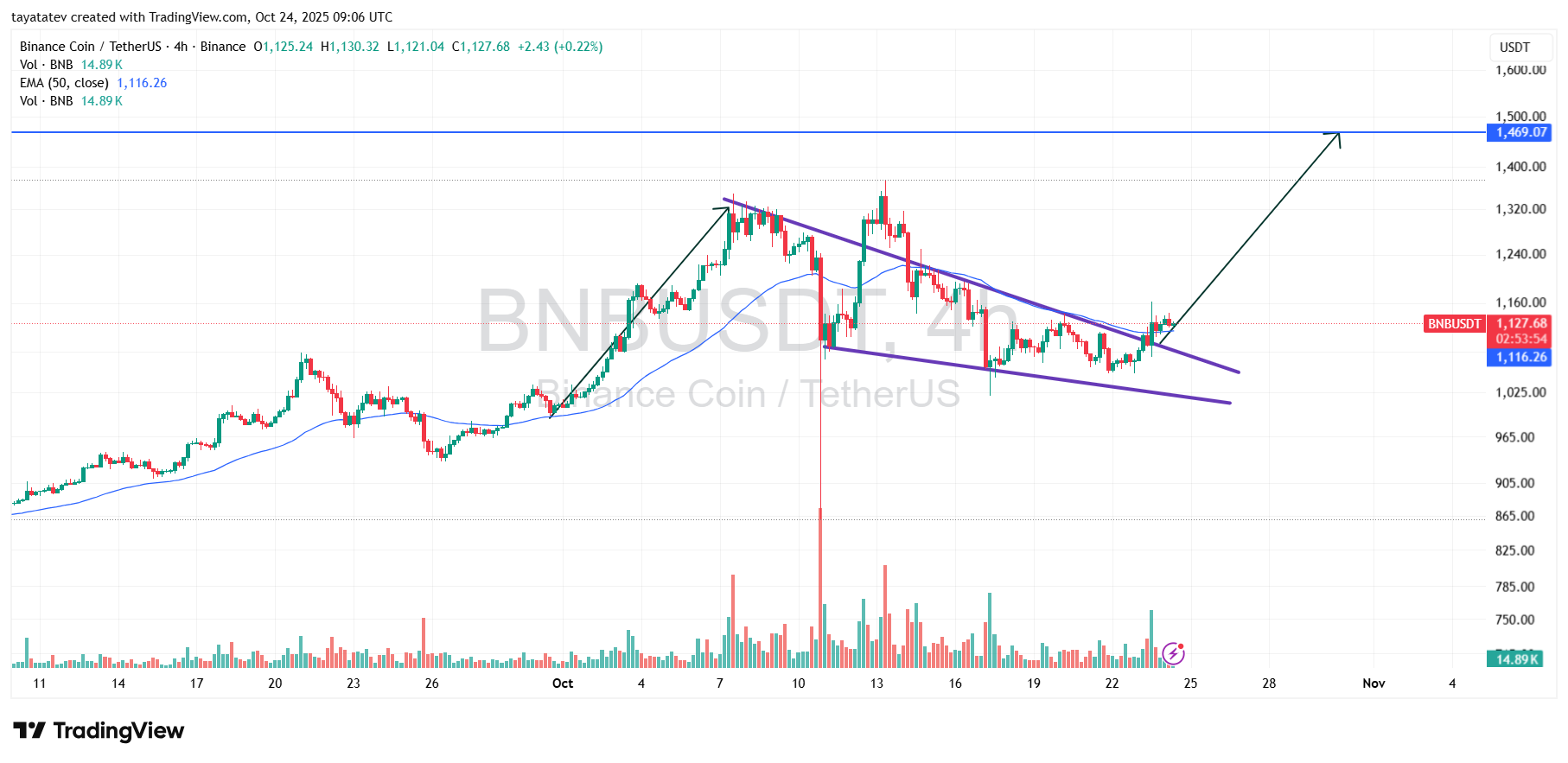 BNB-Preisanalyse: Ausbruch aus dem fallenden Keil zielt auf eine 30%ige Bewegung auf 1469 ab