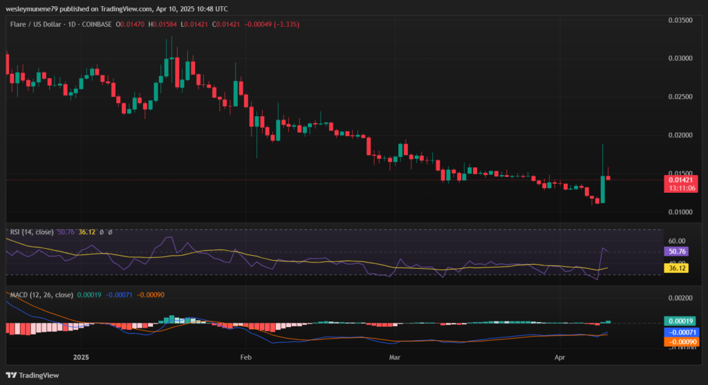Flare Records 28% Surge as Price Action Hints Extended Recovery image 0
