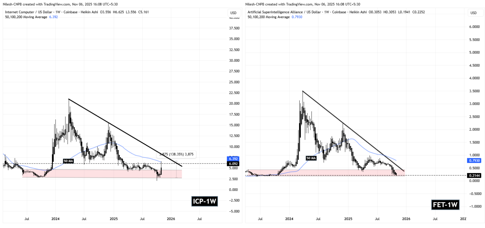 FET Testing Key Support — Could This Bullish Fractal Setup Trigger an Rebound? image 1