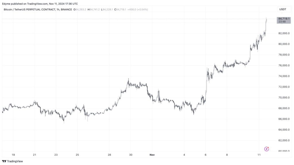 Bitcoin Meroket, Tapi Waspadai Potensi Koreksi Menurut Para Ahli Berikut Ini! (13/11/24) image 1