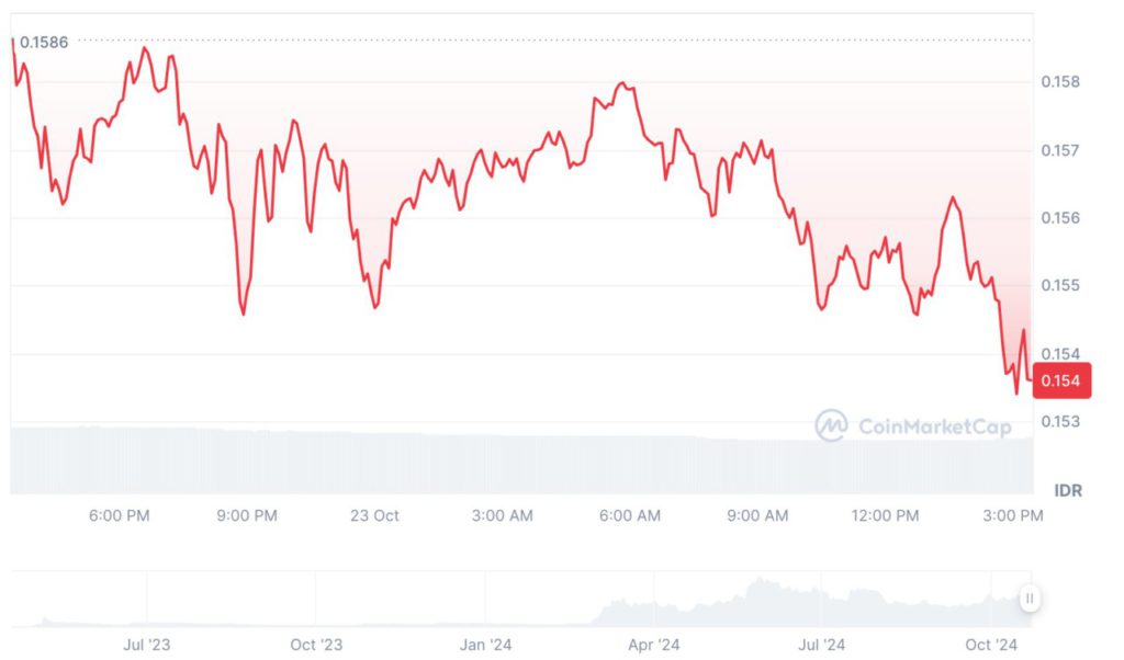 Prediksi Harga Dogecoin: Apakah DOGE Siap Memimpin Bull Run Kripto Bersama Pepe & WLTQ? image 2