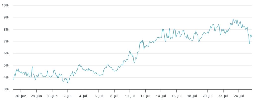 Dữ liệu phái sinh Bitcoin nghi ngờ sức mạnh hỗ trợ 115K USD của Bitcoin image 1