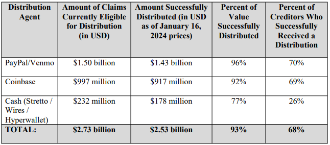 Celsius Distributes Over $2.5 Billion to Creditors Amid Bankruptcy image 1