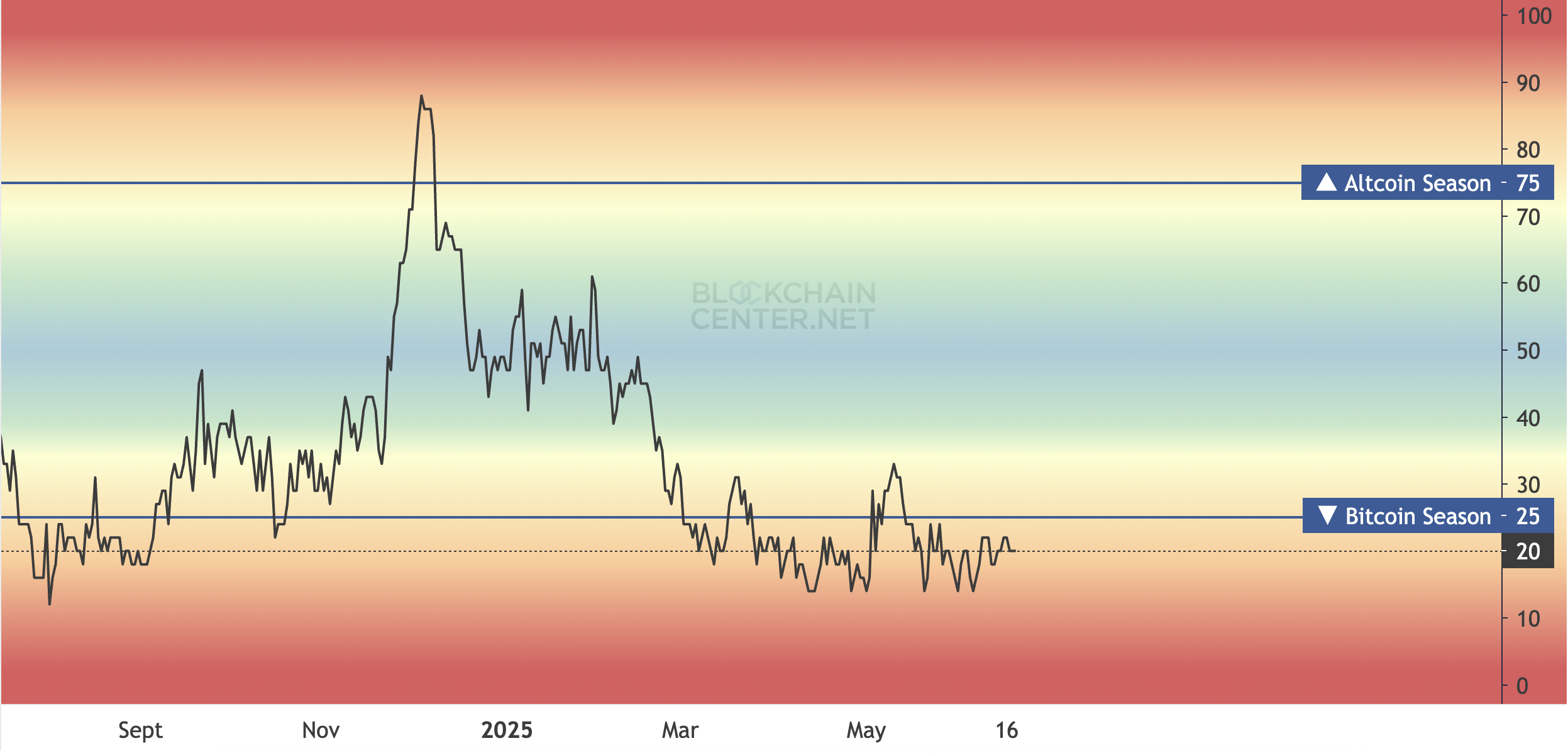 Altcoin Season on Hold? ETH/BTC Ratio Consolidation Signals Market Caution image 2