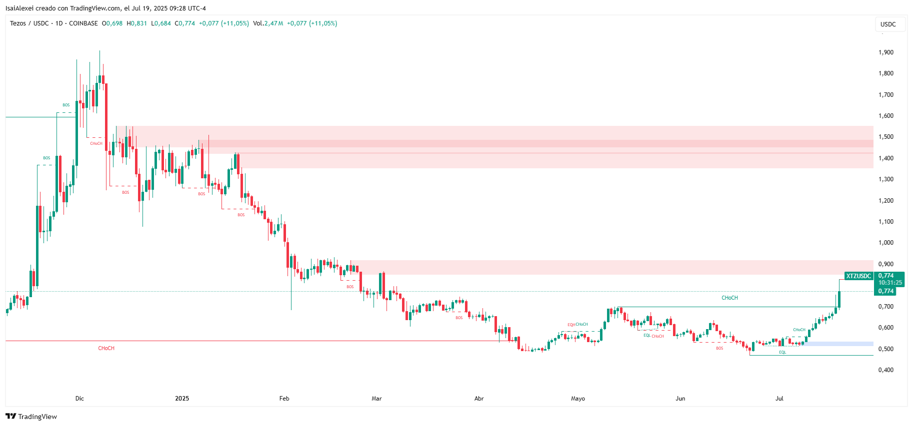 Tezos prueba la resistencia de los $0,76 en medio de un aumento del volumen del 164% y una liquidez de DeFi de 30 millones de dólares image 0