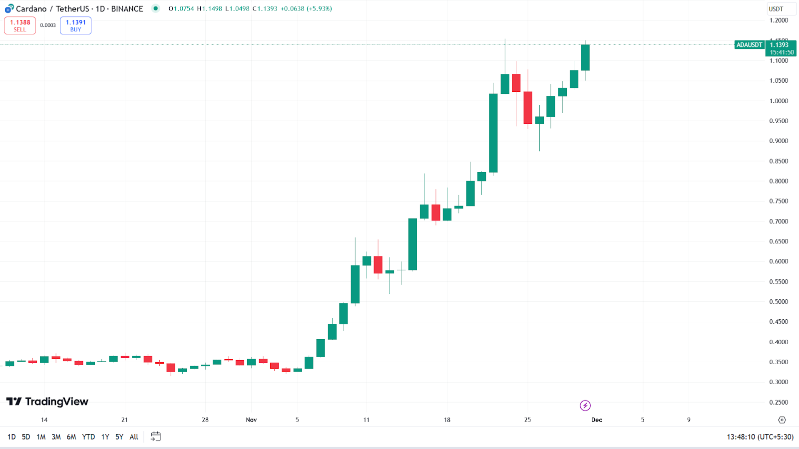 Cardano Price Prediction: Analyzing Key Factors That Could Drive ADA to $10 image 1