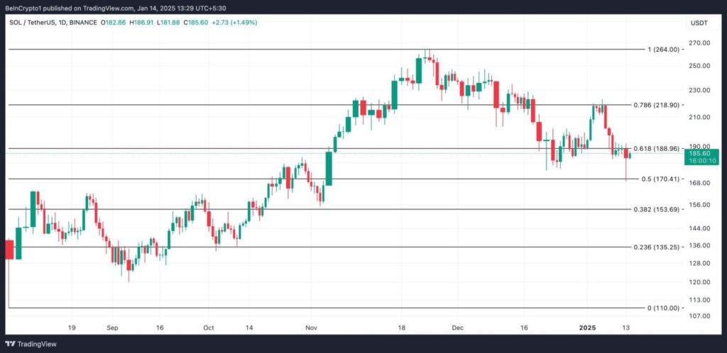 Trader Long Solana (SOL) Alami Likuidasi Besar-Besaran, Ini Penjelasan Data Teknikal (15/1/25) image 2