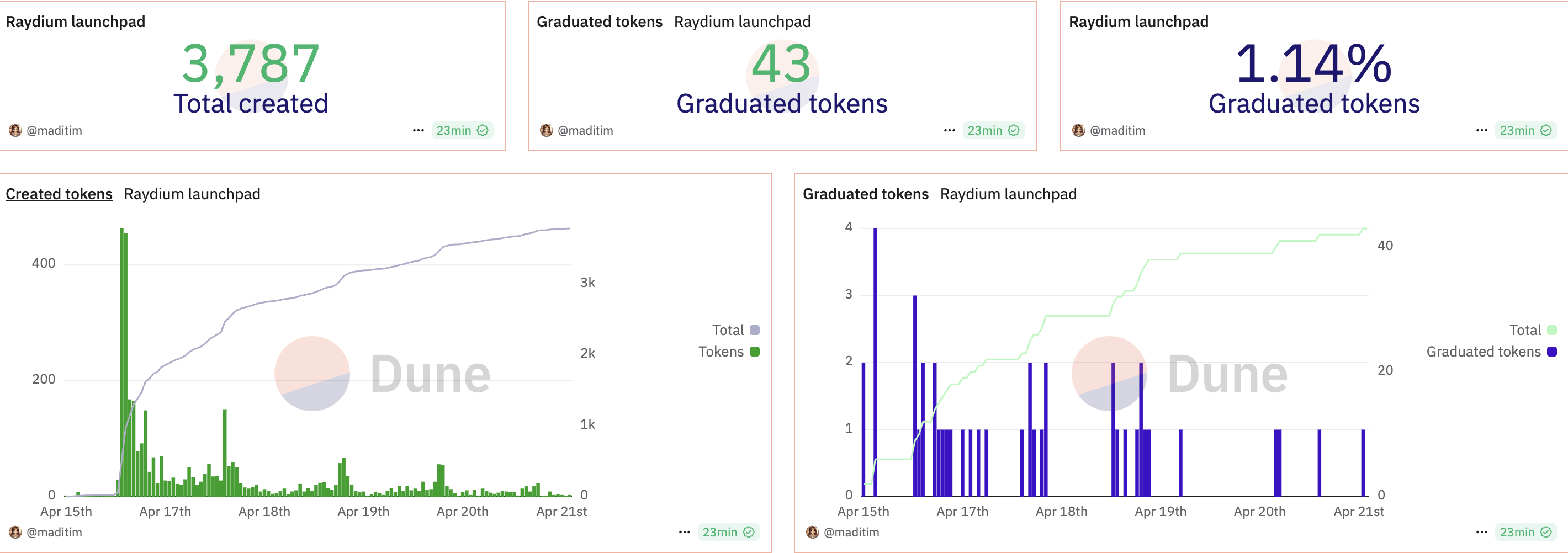 Raydium LaunchLab Emerges as a Competitive Contender in the Meme Coin Launchpad Landscape image 0
