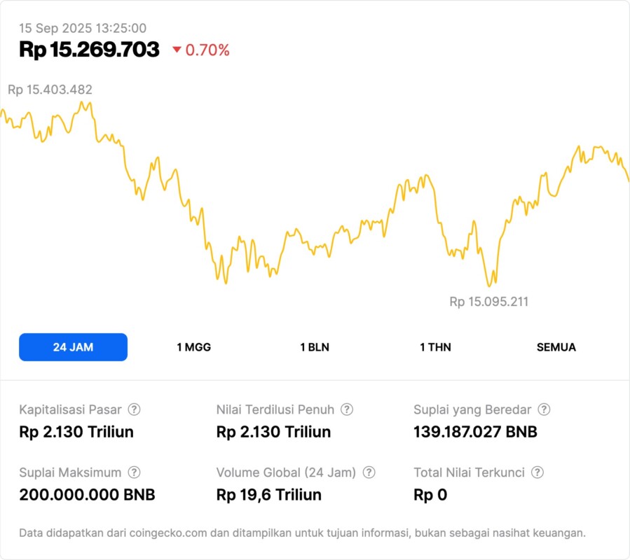 5 Fakta Mengejutkan BNB Hampir Tembus Rp15 Juta: Seruan CZ ke Bank-Bank Dunia! image 0