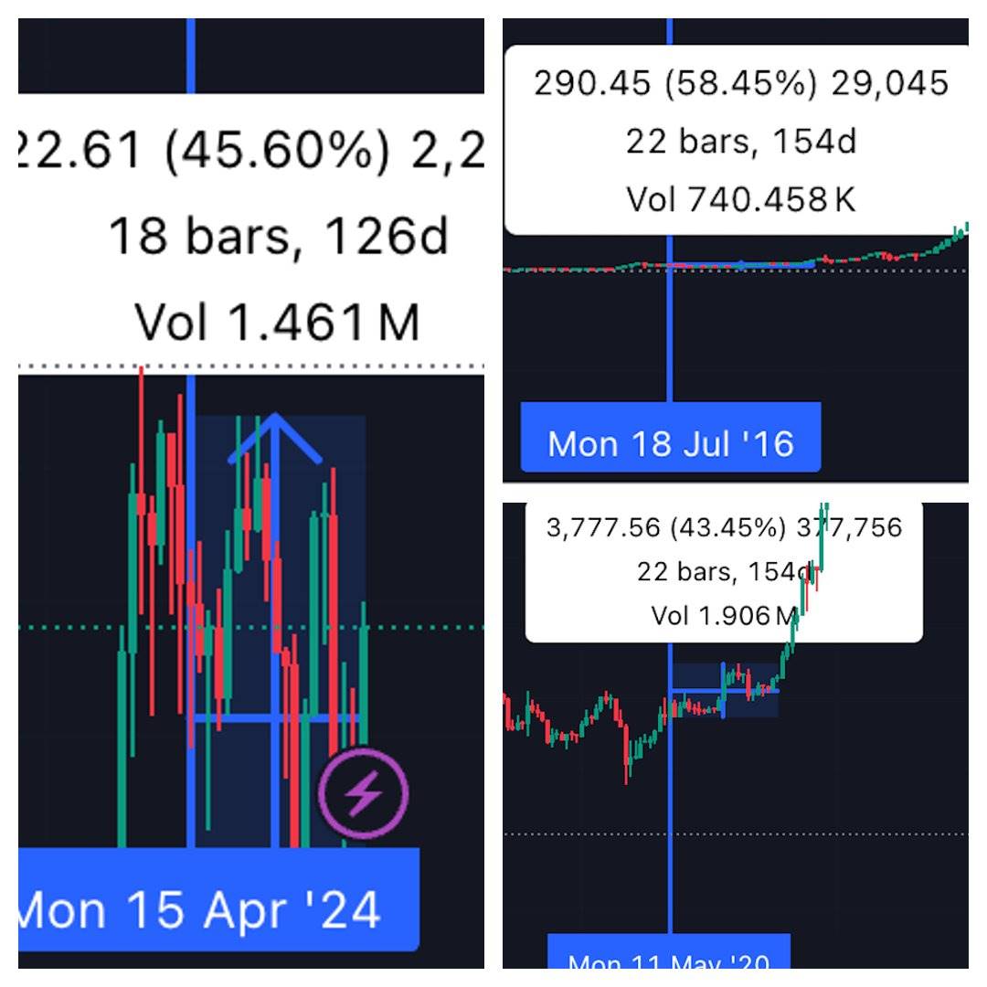 It has become a historical rule that the market will go sideways after halving. Will it be different this time? image 3