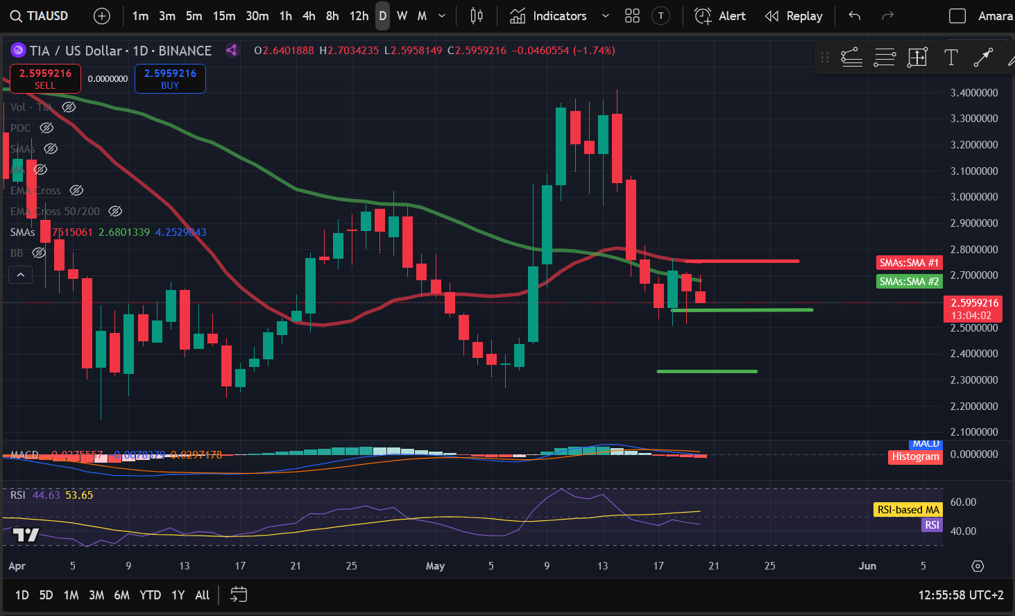 Crypto Price Analysis 5-20: BITCOIN: BTC, ETHEREUM: ETH, SOLANA: SOL, CELESTIA: TIA, ARBITRUM: ARB, BITTENSOR: TAO image 3