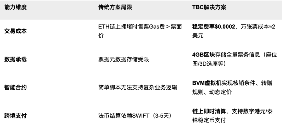 全球票务革命：TBC 公链如何用 UTXO 重塑万亿级市场​​ image 0