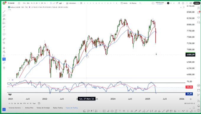 The CAC 40 Below 6900 Points: Geopolitical Tensions Weigh Heavily On The Market image 3