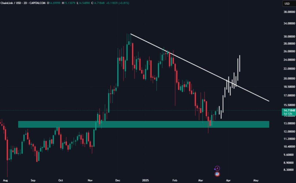 Chainlink лидирует среди проектов DeFi – значит ли это, что $13 на дне? image 1