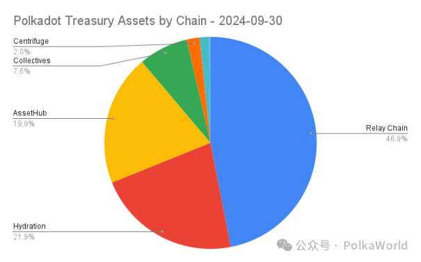 一览 Polkadot Q3 财报：共花费 2730 万美元，余额 1.53 亿美元 image 3