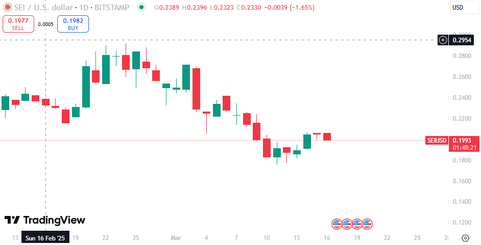 SEI Holds Above $0.18 Zone After WLFi Bought 541242 SEI image 1