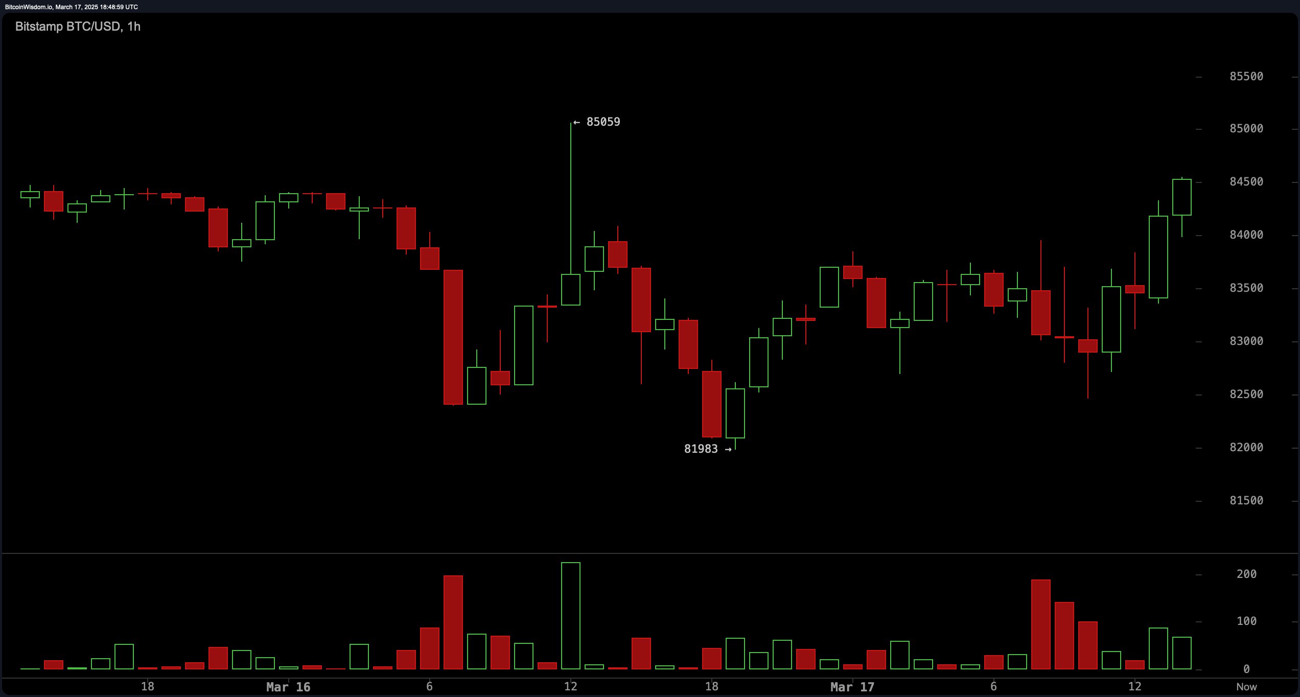 Hyperliquid Trader’s 40x BTC Short Nears $3.7M Floating Loss as Bitcoin Tests Key Levels image 1