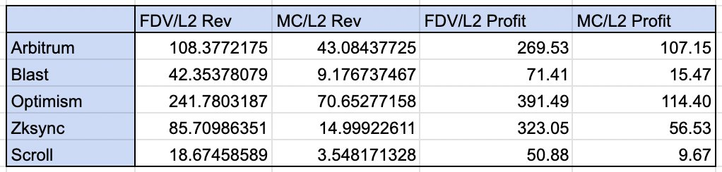 关于公链估值的新思考：L1 溢价存疑，ETH 主权地位受质疑 image 1
