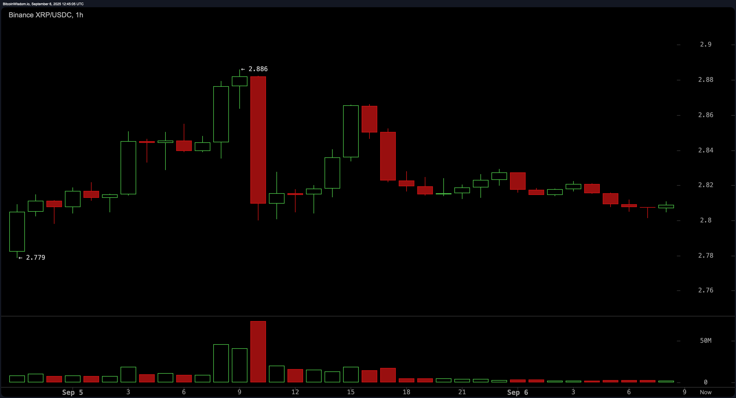 تحليل سعر XRP: المتوسطات المتحركة على المدى الطويل تقدم الأمل في أرضية هابطة