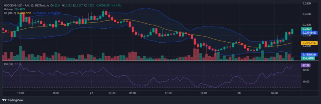 Moo Deng Anjlok 17%! Investor Beralih ke Cryptocurrency Meme dengan Potensi 100x image 0