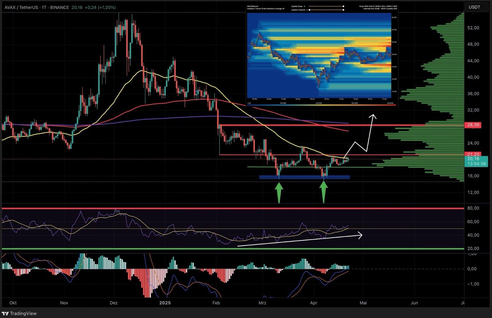 AVAX: Kann der Altcoin das Wachstum beibehalten? image 0