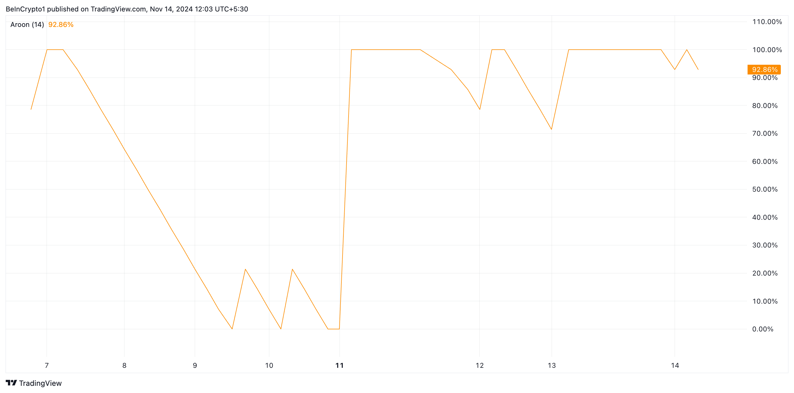 Дорогая «белка»: мемкоин PNUT обновил ценовой рекорд image 1