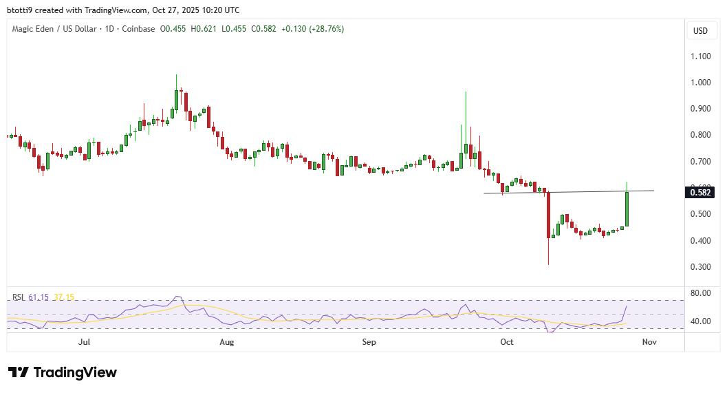 Magic Eden’s ME token soars 35%, reclaims $0.60 amid ‘big week ahead’ hype image 1
