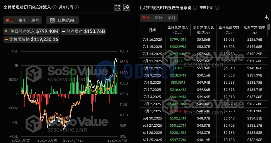 比特币现货ETF昨日总净流入7.99亿美元,持续10日净流入