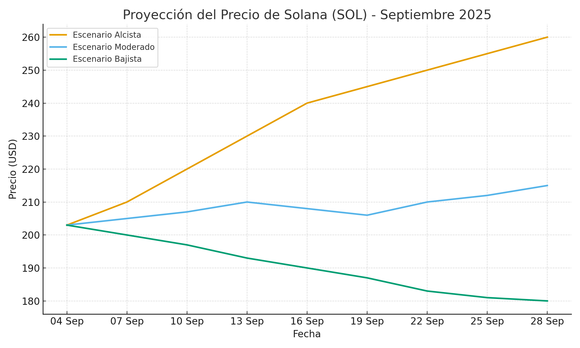 ChatGPT comparte predicción del precio de Solana (SOL) para septiembre de 2025 image 1