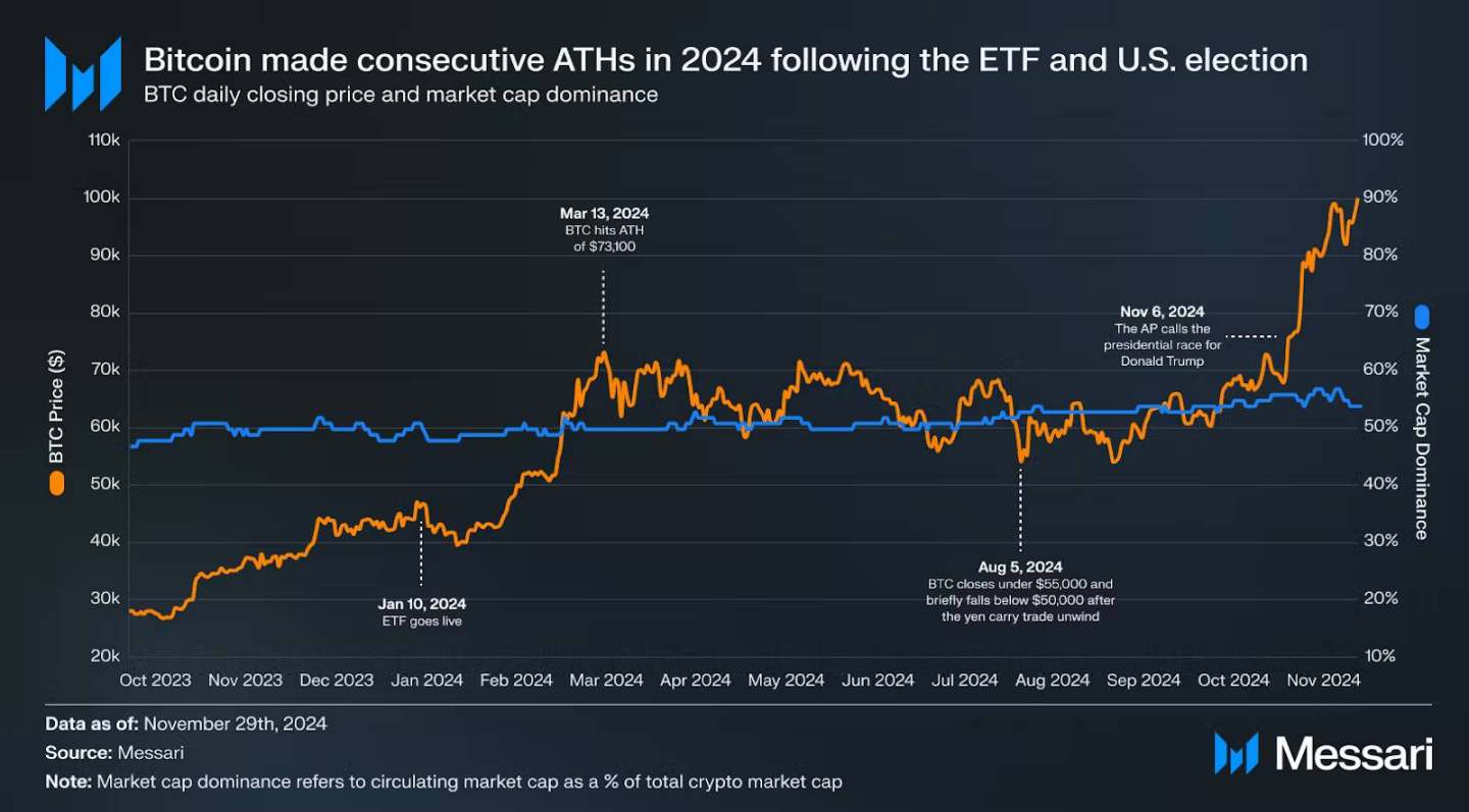 2025年の仮想通貨業界に対するメッサーリの見通しの解釈：ビットコインは来年より良くなり、ミームの人気は続くだろう image 9