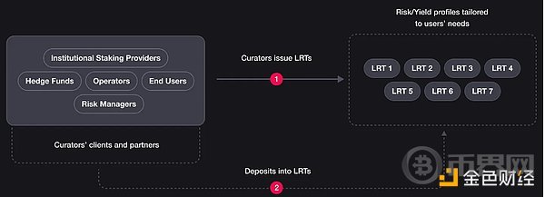 我们真的需要这么多Restaking平台吗？ image 1