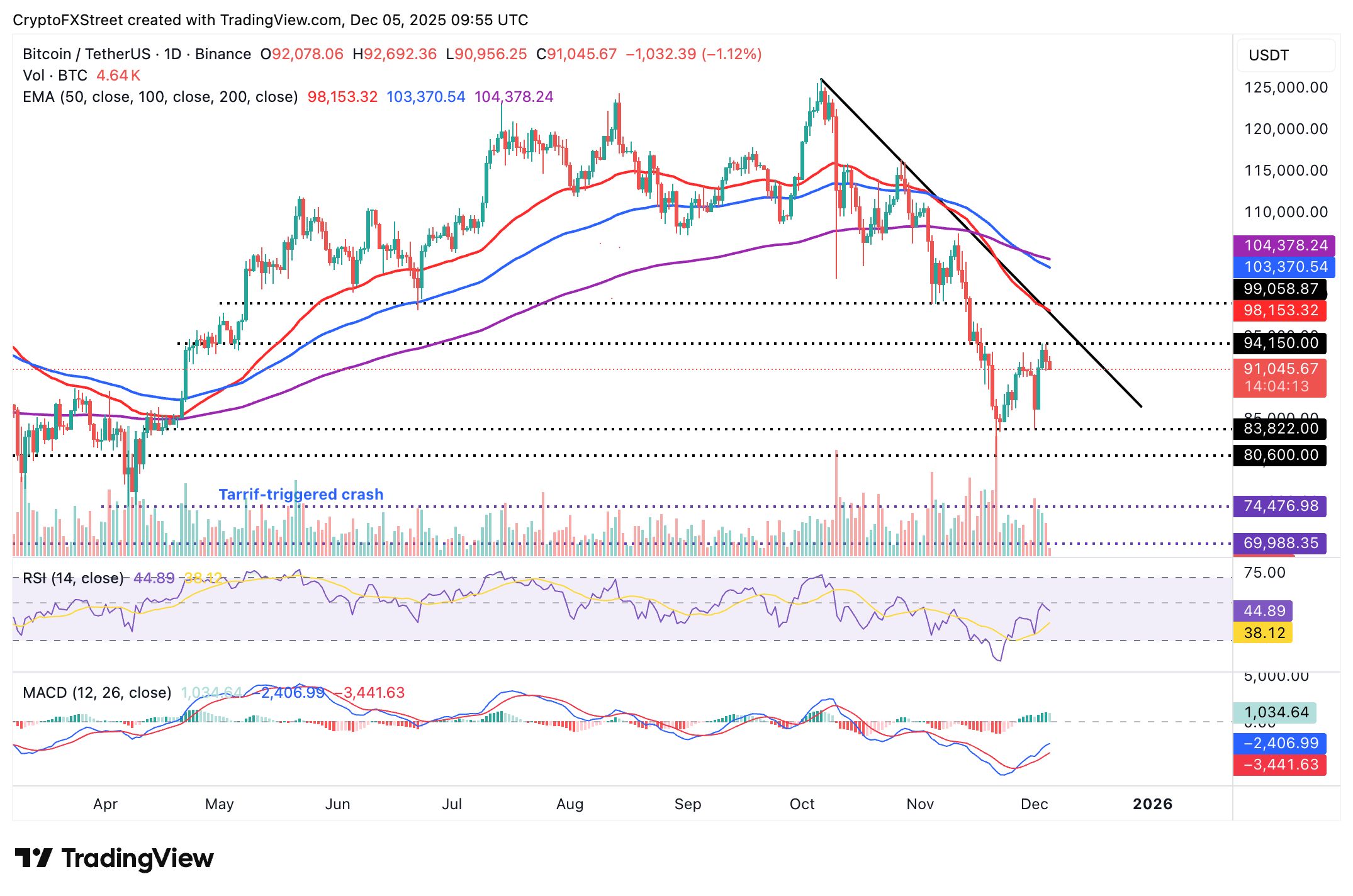 Cripto Hoy: Bitcoin, Ethereum, XRP mantienen ganancias a pesar de las crecientes esperanzas de un próximo recorte de tasas de la Fed image 1