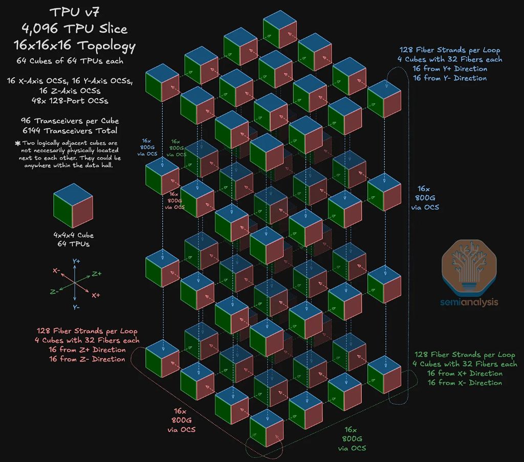 SemiAnalysis深度解读TPU--谷歌(GOOG.US,GOOGL.US)冲击“英伟达(NVDA.US)帝国” image 25