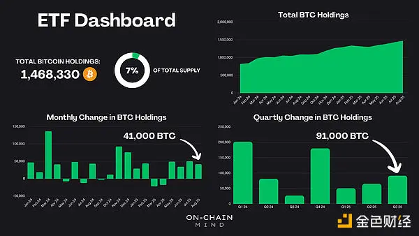 Поглинаючи 7% обігу: як bitcoin ETF непомітно змінюють структуру ринкової пропозиції? image 0