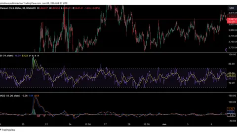 What technical indicators show about the price of Ethereum