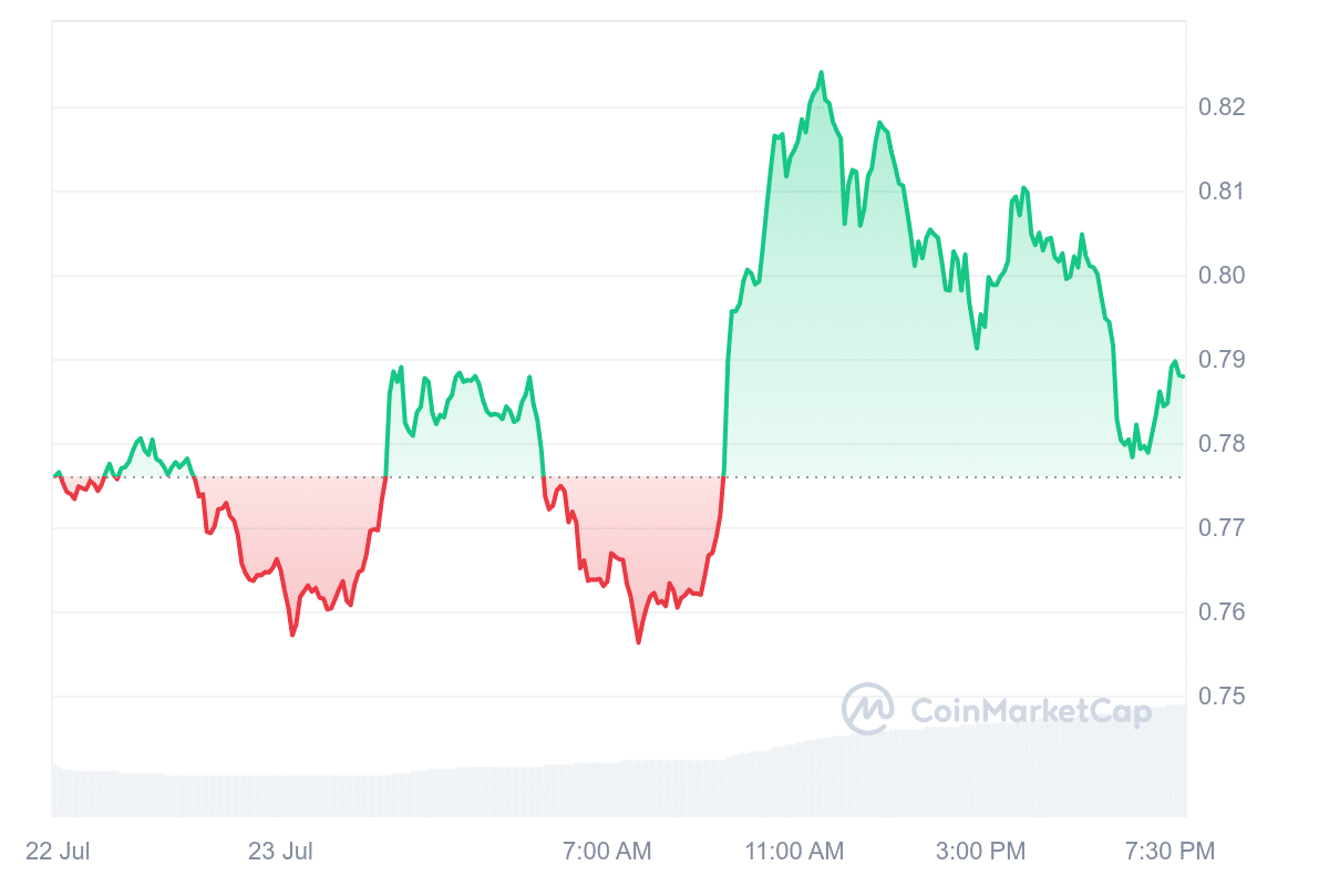 Best Cryptocurrencies to Invest in Right Now July 23 – Ethereum Name Service, Sui, Optimism image 3
