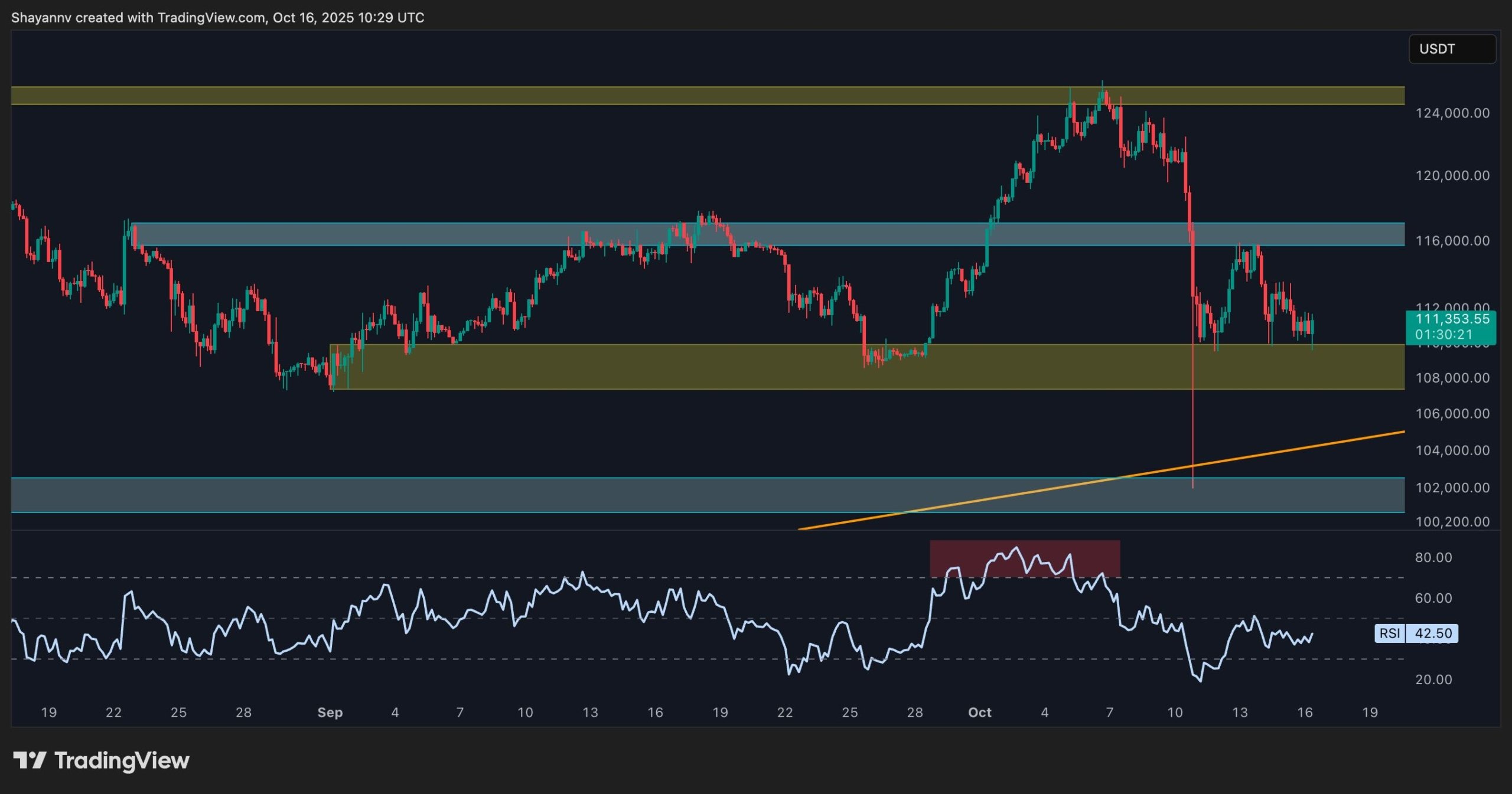 Análisis de precio de Bitcoin: BTC se encuentra en riesgo de sufrir una mayor correción image 1