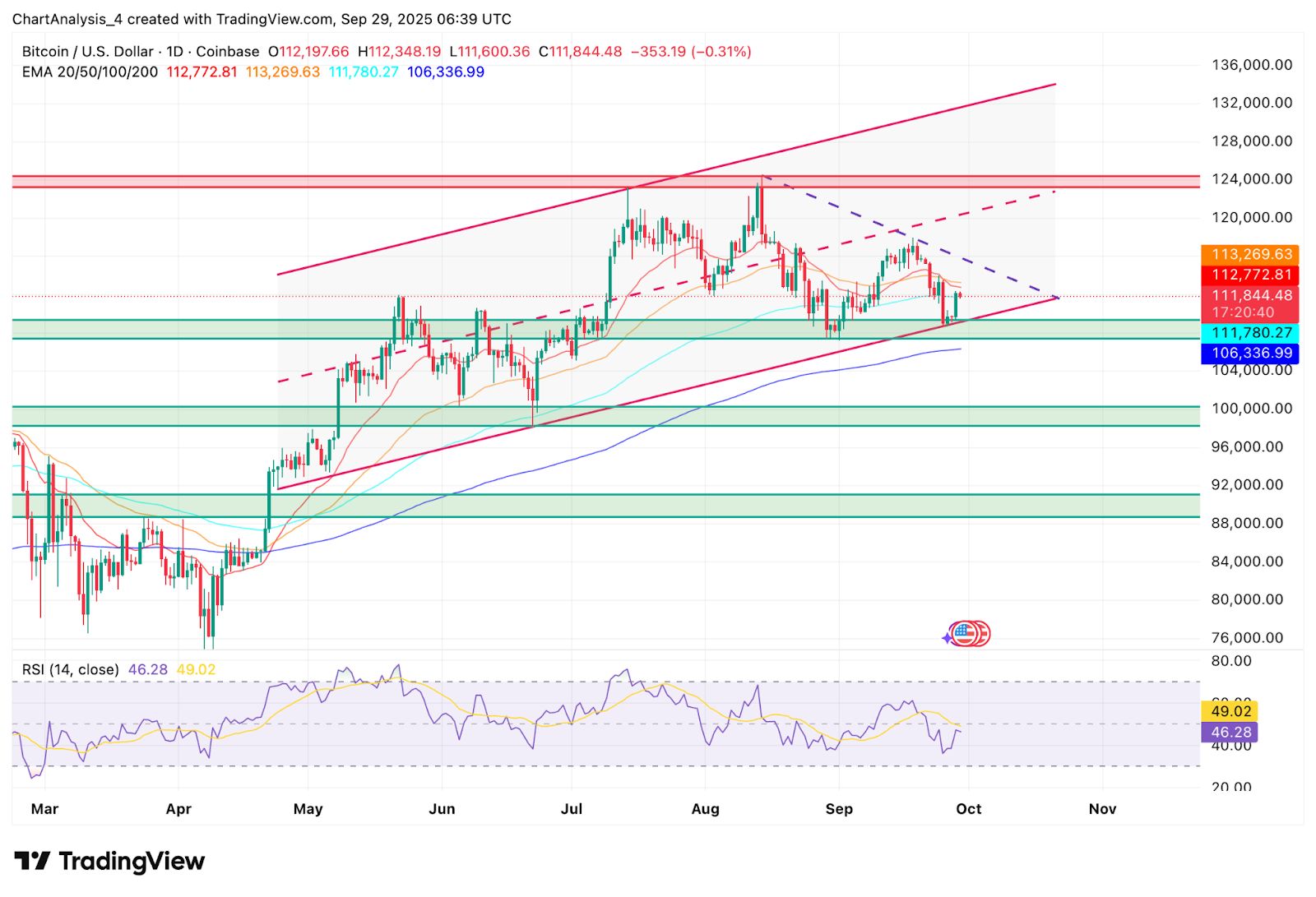 Predicción del precio de Bitcoin: BTC tiene $ 111K mientras los comerciantes observan el desencadenante de liquidación de $ 115K image 1