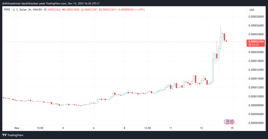 Pepe Terbang Sampai 77% Berkat Listing di Exchange Besar!Performa Mingguan Pepe Mengungguli DogecoinTren Memecoin dan Sentimen Market yang MendukungM image 0