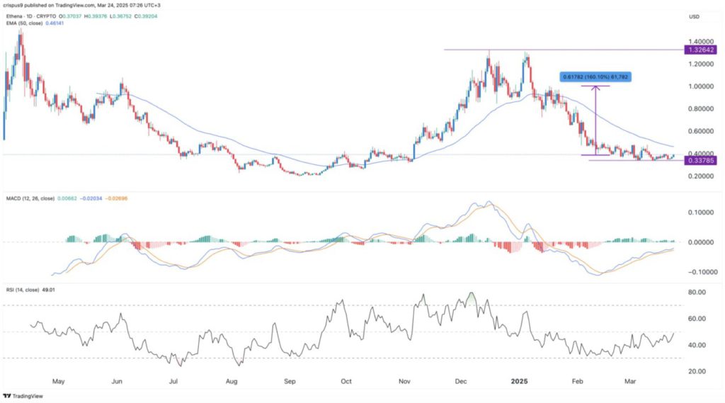 Analisa dan Prediksi Harga Fartcoin, Ethena dan Pi Network! image 1