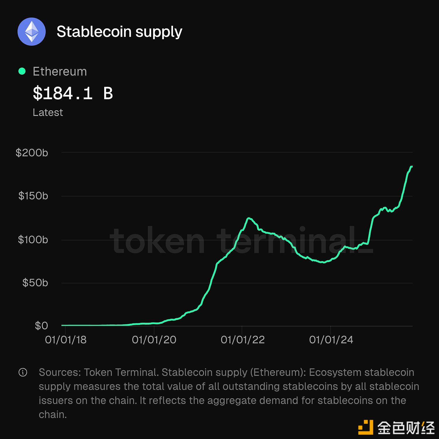 数据:以太坊网络稳定币供应量达到1841亿美元,创历史新高