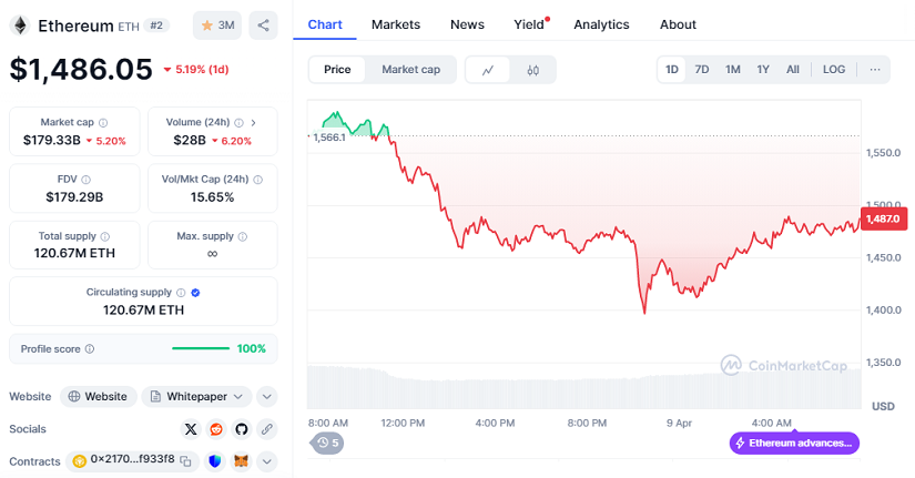 Ethereum Cae por Debajo de los $1,500 Tras Nuevas Tensiones Comerciales