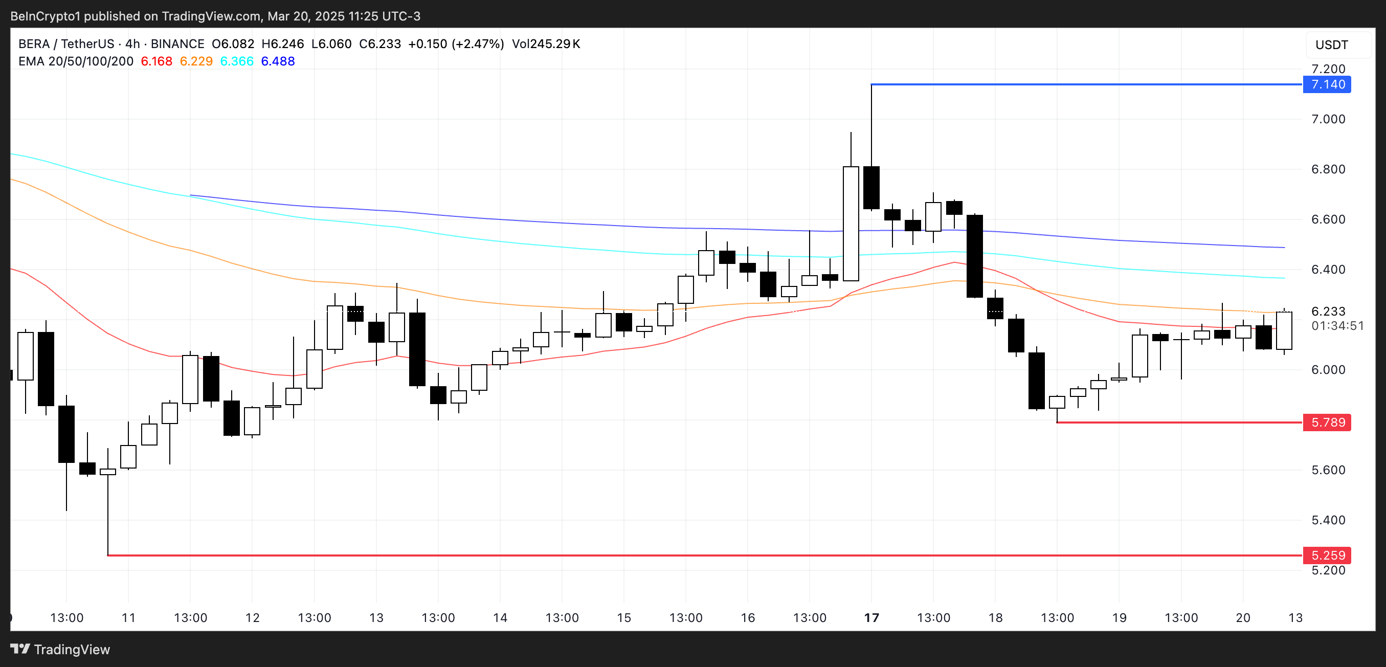 Berachain (BERA) Might Reclaim $7 As Selling Pressure Eases image 2