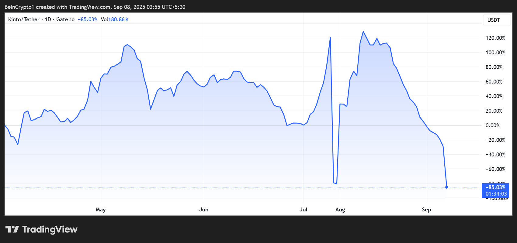 Why Kinto’s K Token Collapsed Before Unlocking