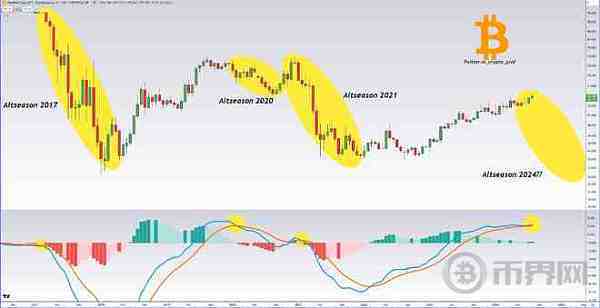 比特币主导地位图表下降 山寨币季节即将到来? image 1