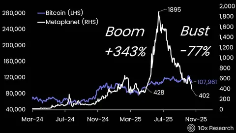 Sự sụp đổ NAV tạo ra cơ hội hiếm có trong Bitcoin Treasurys: 10x Research